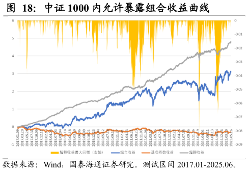 请问一下中证 1000 内允许暴露组合收益曲线