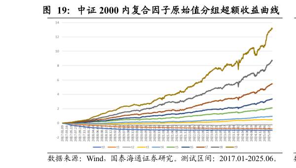我想了解一下中证 2000 内复合因子原始值分组超额收益曲线          中证 2000 内复合因子原始值分 10 组超额收益