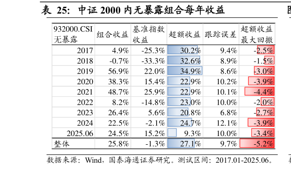 怎样理解中证 2000 内无暴露组合每年收益                        中证 2000 内无暴露组合收益曲线