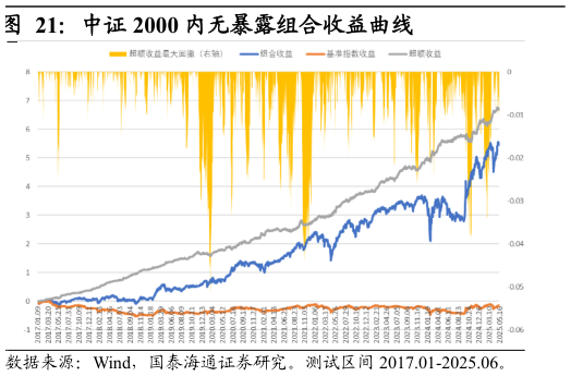 你知道中证 2000 内无暴露组合收益曲线