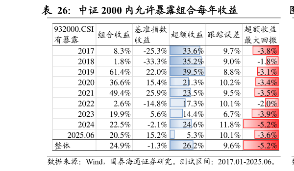 想关注一下中证 2000 内允许暴露组合每年收益                    中证 2000 内允许暴露组合收益曲线