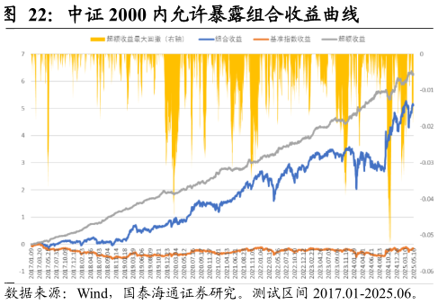 想关注一下中证 2000 内允许暴露组合收益曲线