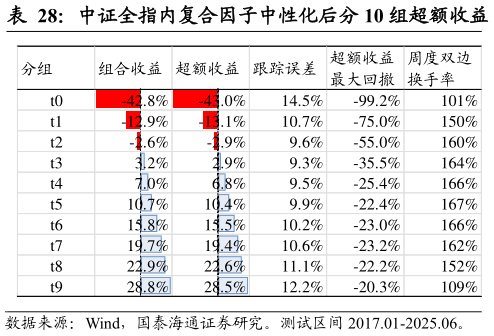 谁知道中证全指内复合因子中性化后分 10 组超额收益