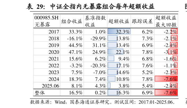 请问一下中证全指内无暴露组合每年超额收益                  中证全指内无暴露组合收益曲线