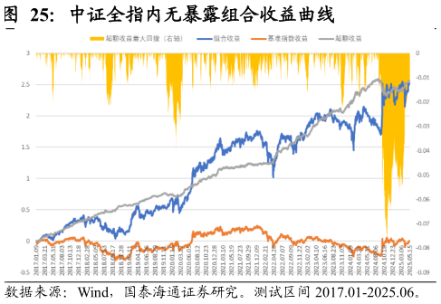 我想了解一下中证全指内无暴露组合收益曲线