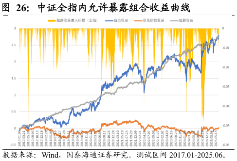 如何了解中证全指内允许暴露组合收益曲线