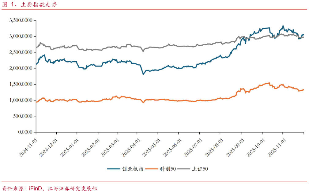 咨询下各位、主要指数走势?