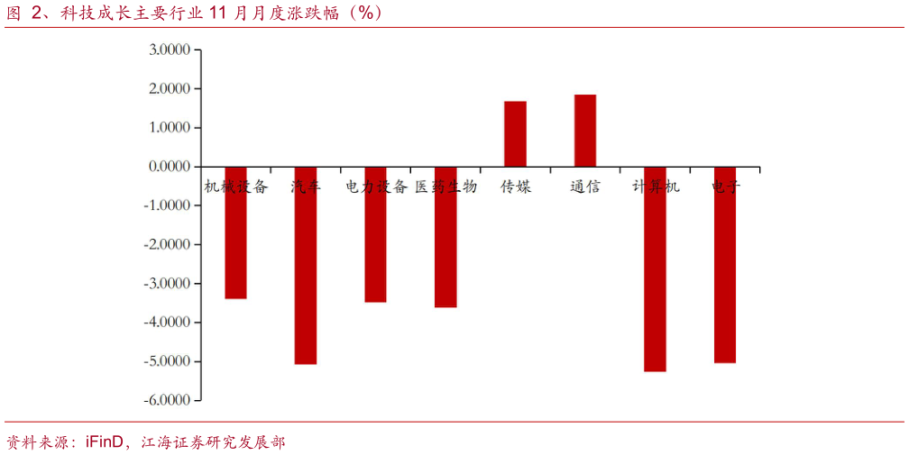 如何了解、科技成长主要行业 11 月月度涨跌幅(%)?