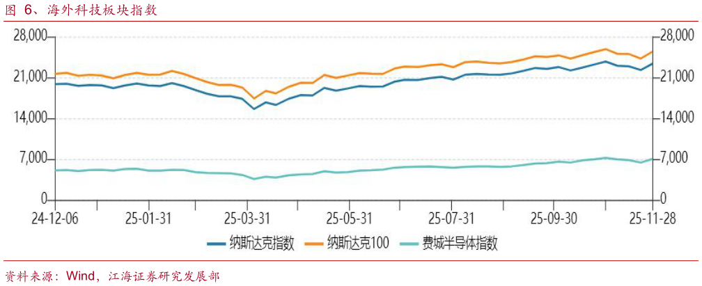 如何解释、海外科技板块指数?