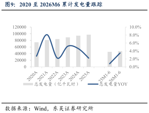 各位网友请教一下2020 至 2026M6 累计发电量跟踪