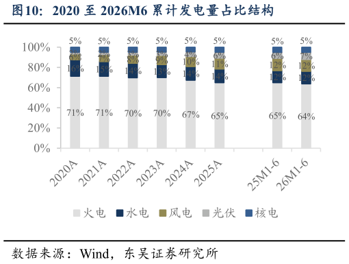 各位网友请教一下2020 至 2026M6 累计发电量占比结构