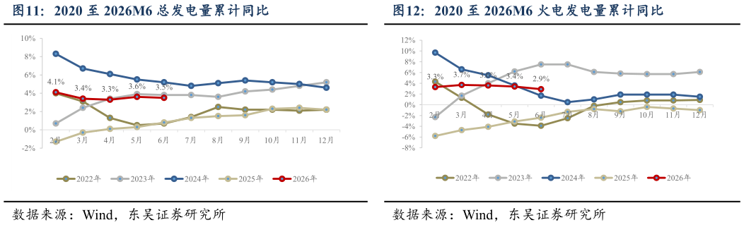 我想了解一下2020 至 2026M6 总发电量累计同比2020 至 2026M6 火电发电量累计同比