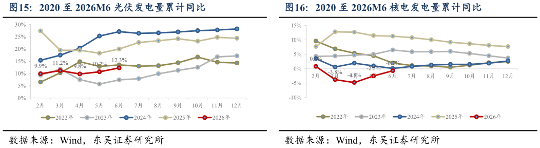 我想了解一下2020 至 2026M6 光伏发电量累计同比 2020 至 2026M6 风电发电量累计同比 2020 至 2026M6 核电发电量累计同比