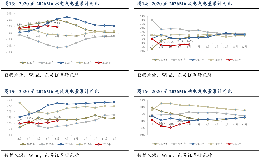 咨询大家2020 至 2026M6 风电发电量累计同比 2020 至 2026M6 核电发电量累计同比