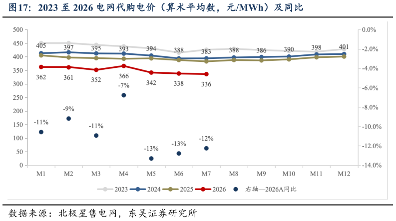 谁知道2023 至 2026 电网代购电价（算术平均数，元MWh）及同比