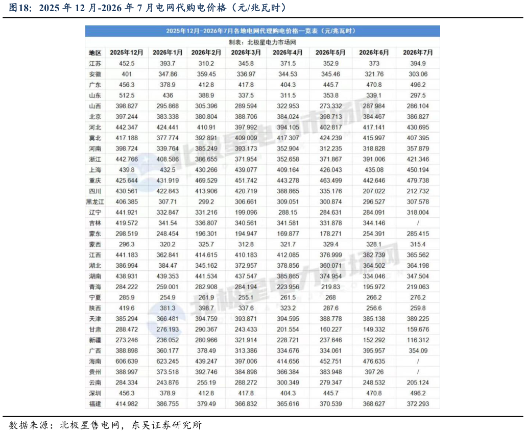 想关注一下2025 年 12 月-2026 年 7 月电网代购电价格（元兆瓦时）