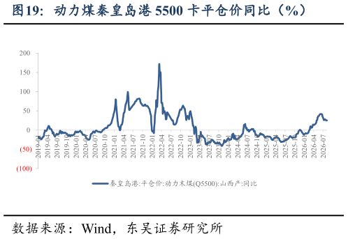 想关注一下动力煤秦皇岛港 5500 卡平仓价同比（%）