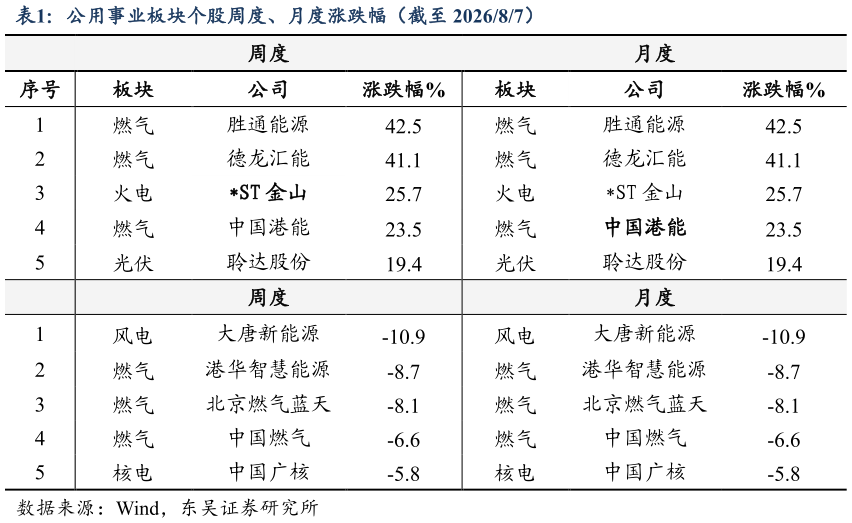 请问一下公用事业板块个股周度、月度涨跌幅（截至 202687）