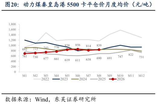 如何看待动力煤秦皇岛港 5500 卡平仓价月度均价（元吨）