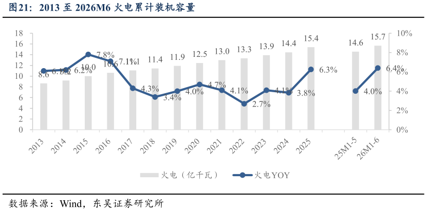 如何了解2013 至 2026M6 火电累计装机容量