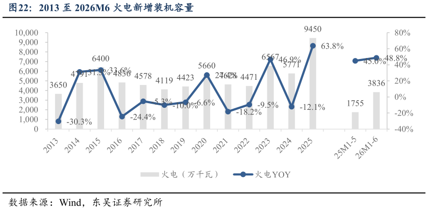 如何才能2013 至 2026M6 火电新增装机容量