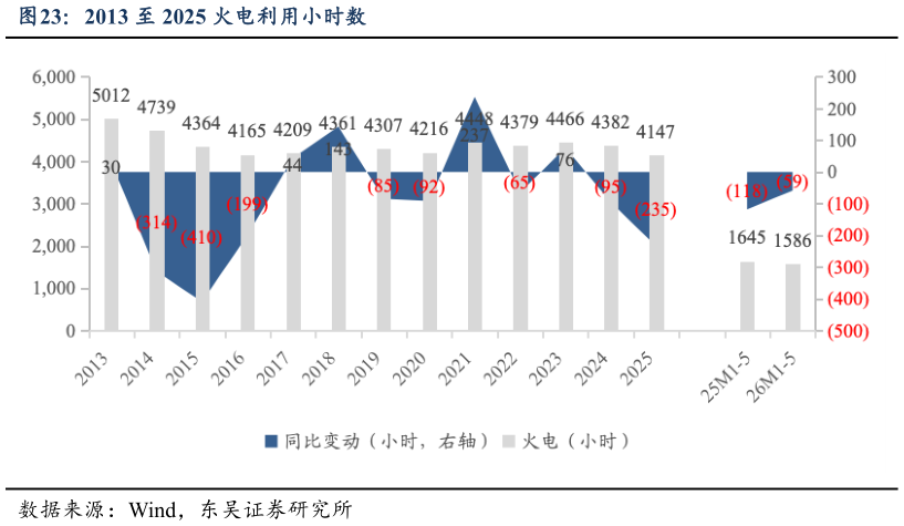 咨询下各位2013 至 2025 火电利用小时数