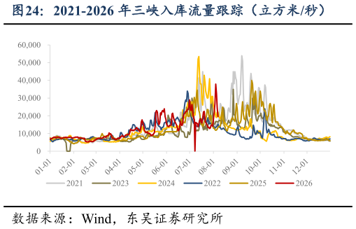 想问下各位网友2021-2026 年三峡入库流量跟踪（立方米秒）
