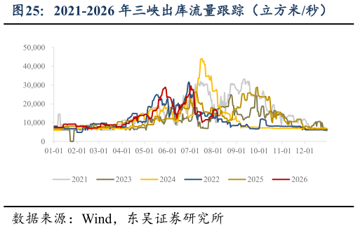 谁能回答2021-2026 年三峡出库流量跟踪（立方米秒）