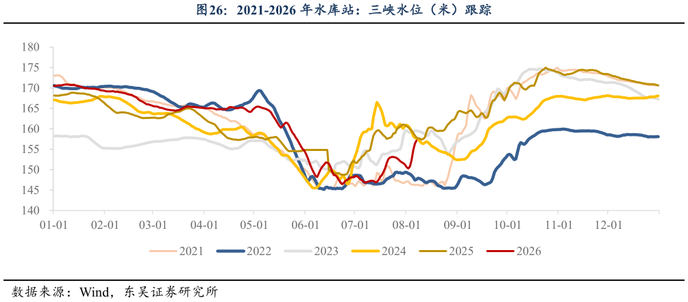 如何了解2021-2026 年水库站：三峡水位（米）跟踪
