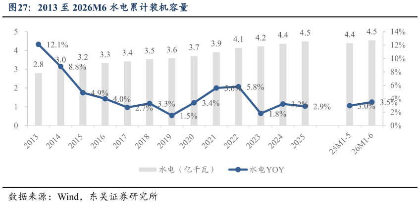 各位网友请教一下2013 至 2026M6 水电累计装机容量