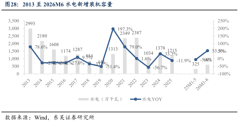 谁能回答2013 至 2026M6 水电新增装机容量