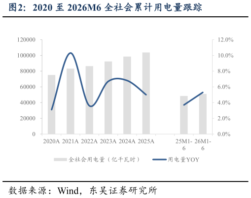 咨询大家2020 至 2026M6 全社会累计用电量跟踪
