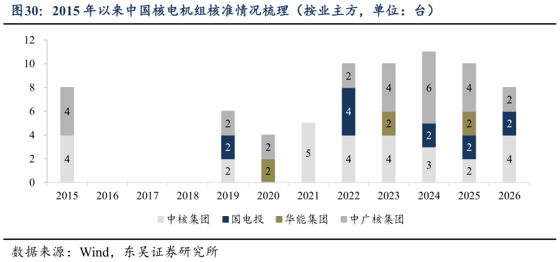 你知道2015 年以来中国核电机组核准情况梳理（按业主方，单位：台）