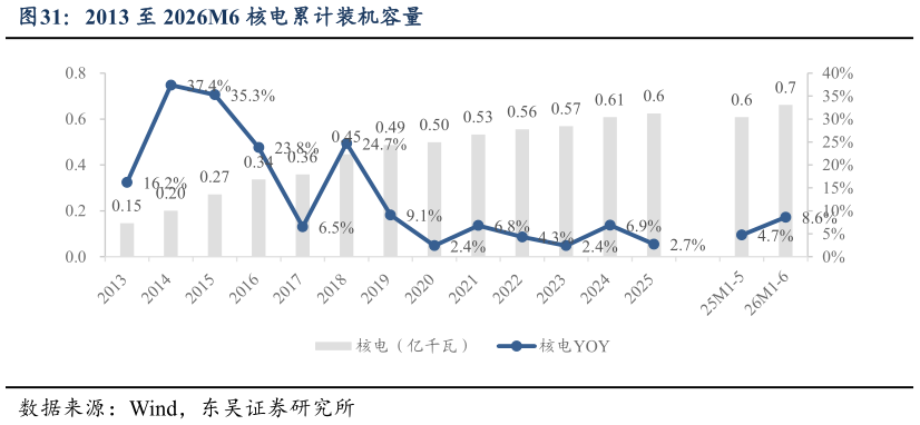 请问一下2013 至 2026M6 核电累计装机容量