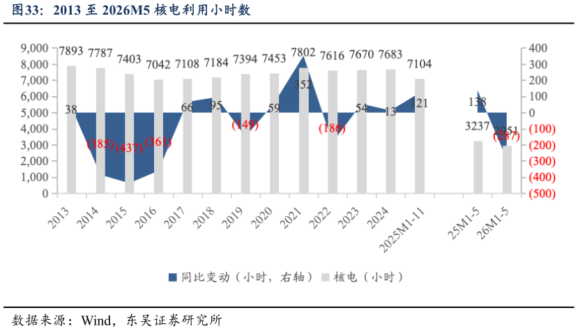 如何才能2013 至 2026M5 核电利用小时数
