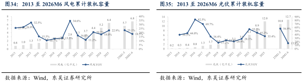 谁能回答2013 至 2026M6 风电累计装机容量2013 至 2026M6 光伏累计装机容量