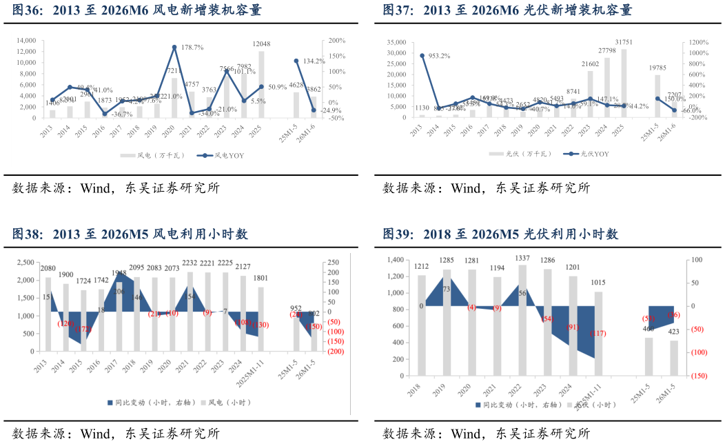 谁能回答2013 至 2026M6 光伏新增装机容量 2018 至 2026M5 光伏利用小时数