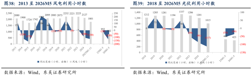 如何才能2018 至 2026M5 光伏利用小时数