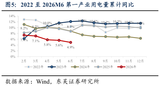 请问一下2022 至 2026M6 第一产业用电量累计同比