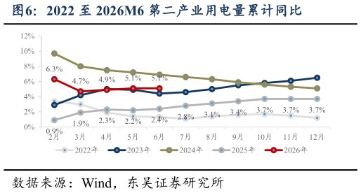 如何了解2022 至 2026M6 第二产业用电量累计同比