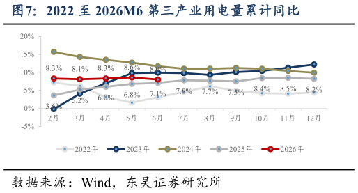 咨询大家2022 至 2026M6 第三产业用电量累计同比