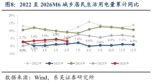 如何了解2022 至 2026M6 城乡居民生活用电量累计同比