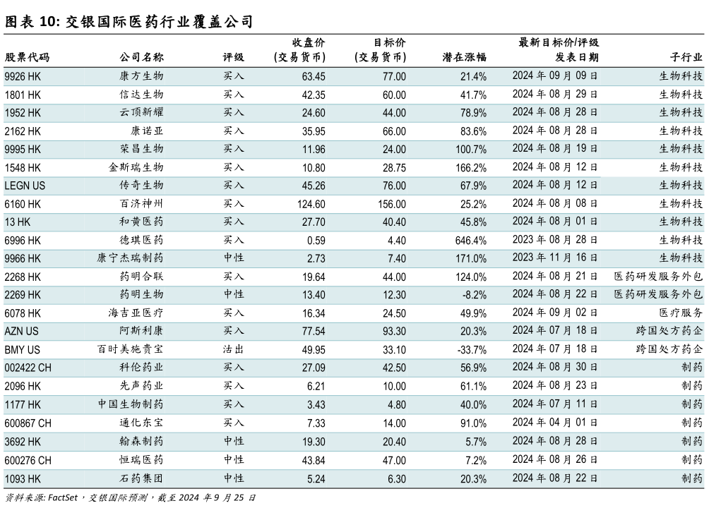 谁知道交银国际医药行业覆盖公司