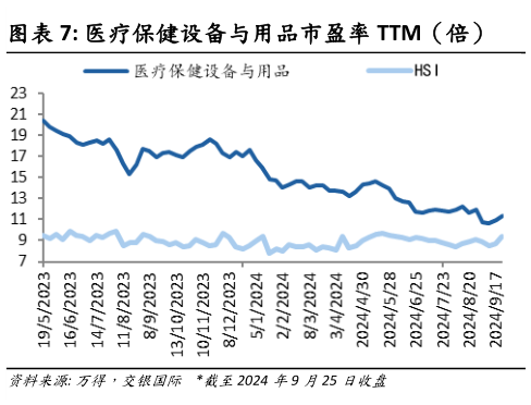 我想了解一下医疗保健设备与用品市盈率 TTM（倍）