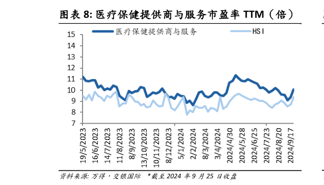 谁知道医疗保健提供商与服务市盈率 TTM（倍）