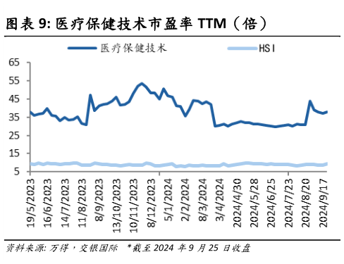 请问一下医疗保健技术市盈率 TTM（倍）