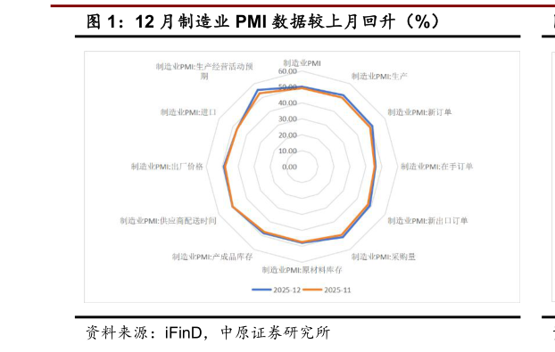 咨询大家12 月制造业 PMI 数据较上月回升（%）?