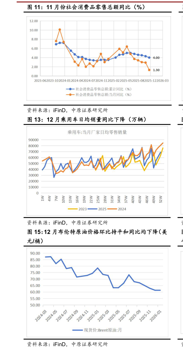 一起讨论下11 月份社会消费品零售总额同比（%）?