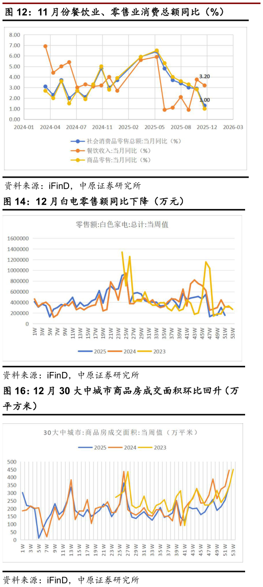 谁知道11 月份餐饮业、零售业消费总额同比（%）?