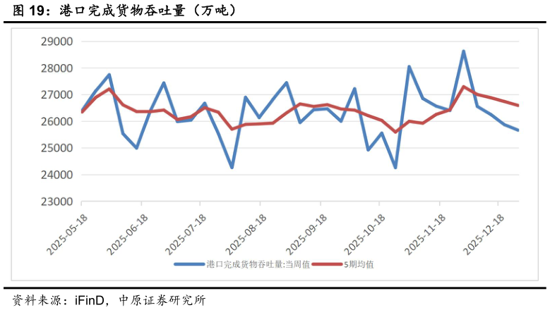 各位网友请教一下港口完成货物吞吐量（万吨）?